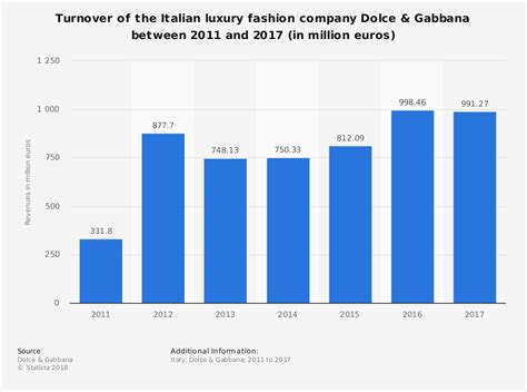 bilancio des di dolce gabbana|Dolce & Gabbana: turnover in 2011.